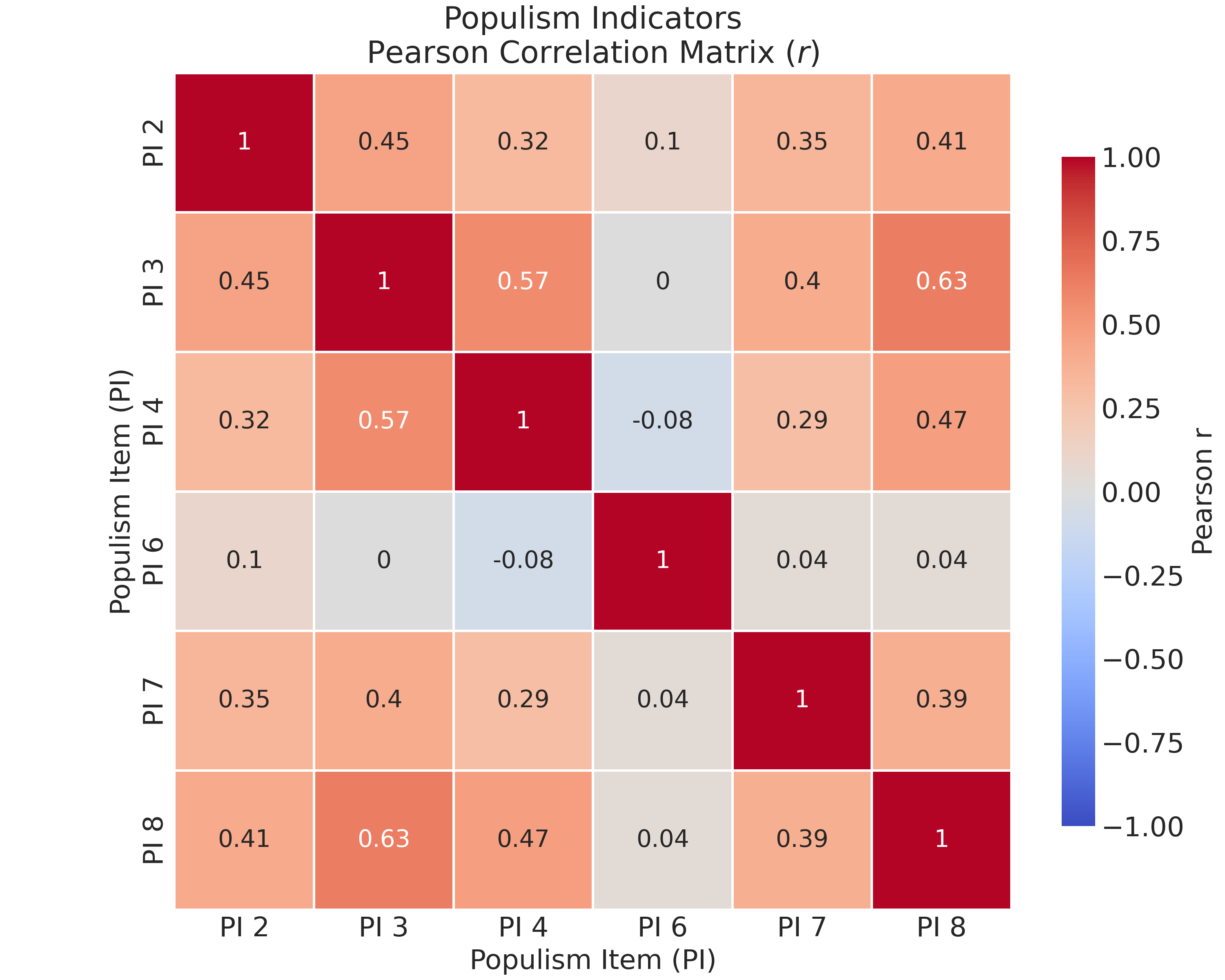 Pearson correlation matrix for six populism indicators. Most items show moderate positive correlations (r ≈ 0.3-0.5), indicating they measure related aspects of populism. Populism_6 shows near-zero correlations with other items, suggesting that, at least in this case, it measures a different construct like authoritarianism.