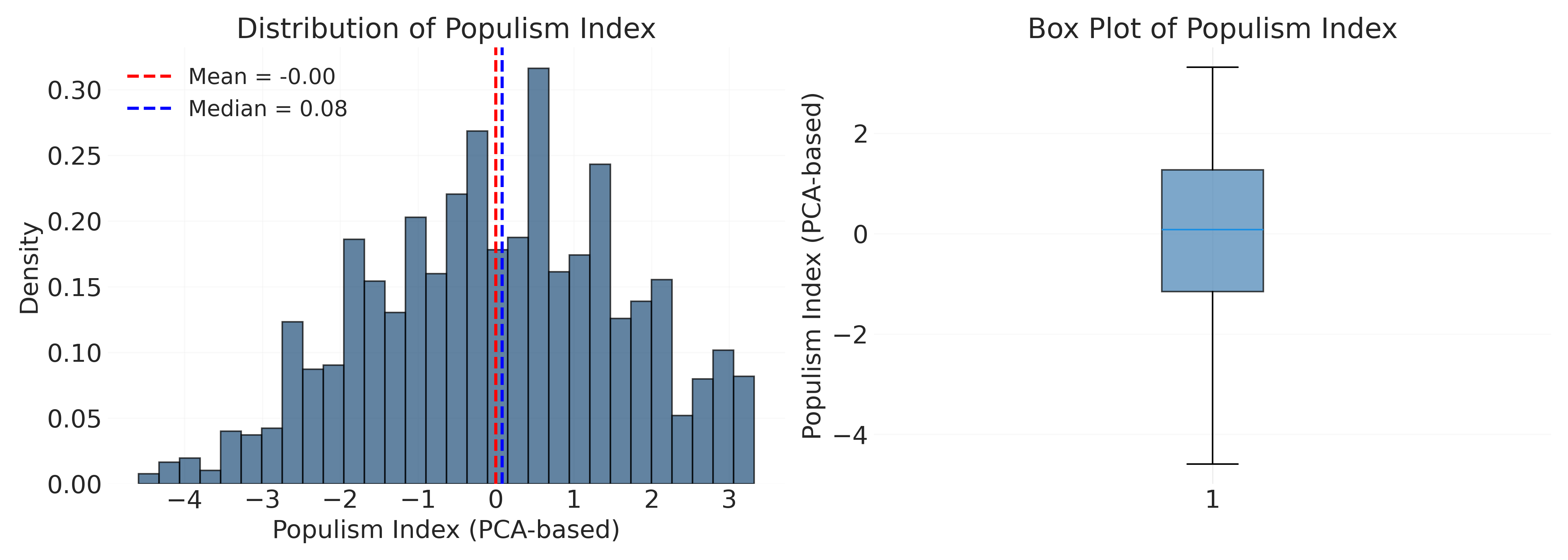 Distribution of the PCA-based populism index. The histogram shows a roughly symmetric distribution centered near zero (mean ≈ 0), with most respondents falling within ±2 standard deviations. The box plot reveals a symmetric distribution with few extreme outliers.