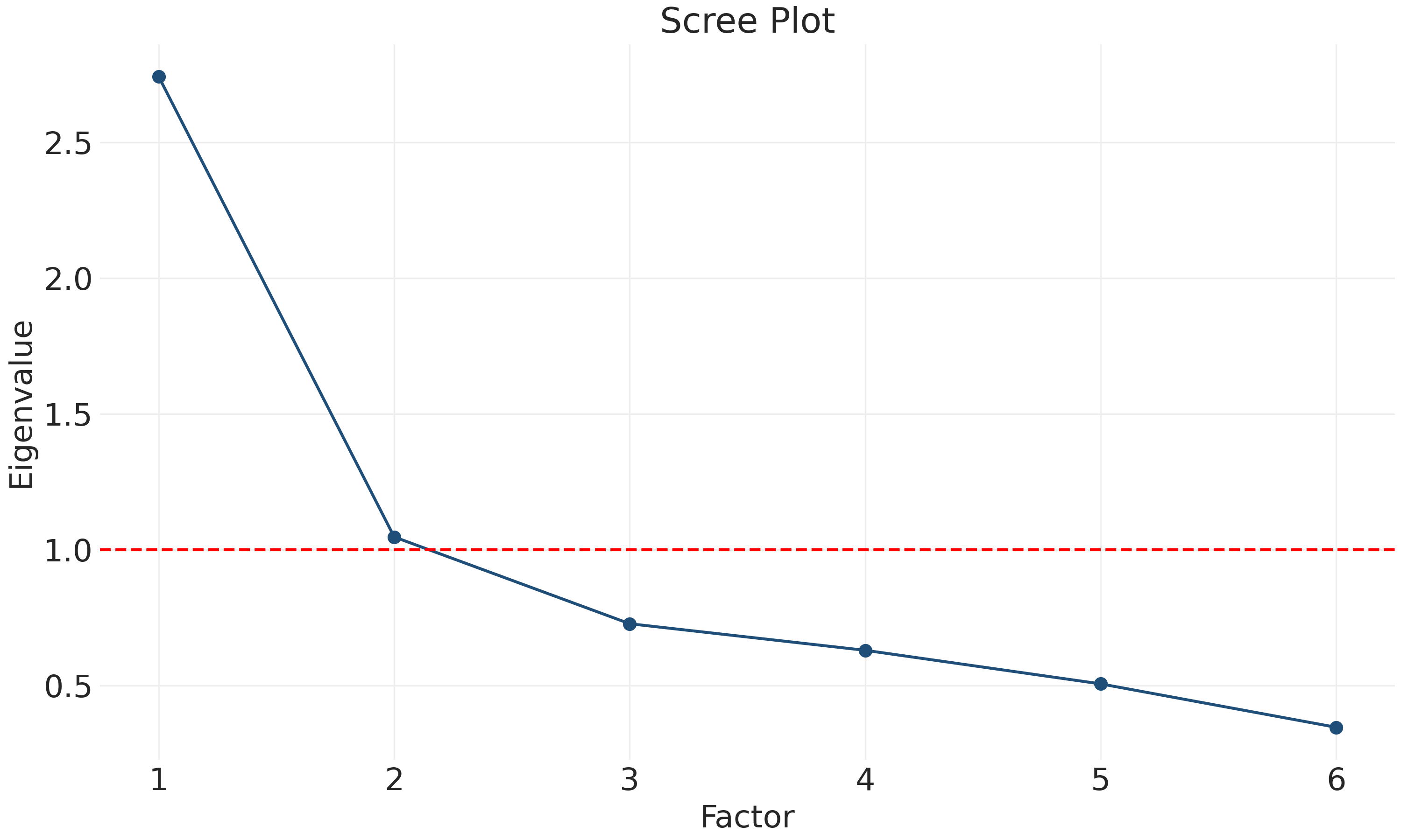 Scree plot showing eigenvalues for six populism items. Factor 1 has an eigenvalue of approximately 2.7, which is well above the arbitrary but widely-used Kaiser criterion threshold of 1, shown as a red dashed line. This suggest that Factor 1 explains substantial shared variance. By this criteria, Factor 2 is borderline at approximately 1.0, while Factors 3-6 all fall well below 1. The plot shows a clear “elbow” after Factor 1, suggesting one dominant factor underlies these items.